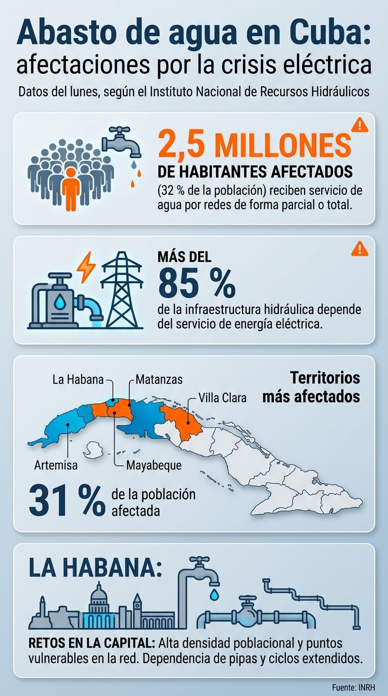 Situacion del abasto del agua en el pais infografia