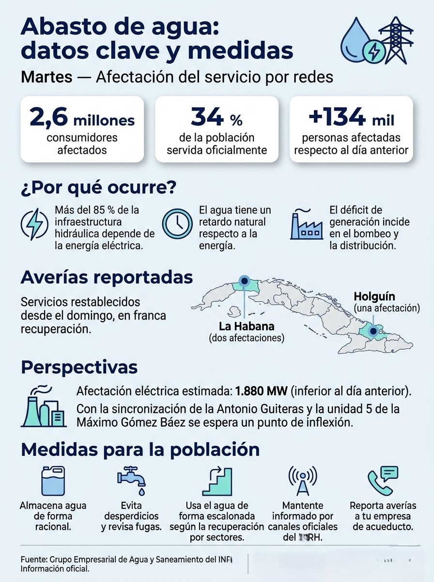 estado del abasto de agua infografia infografia