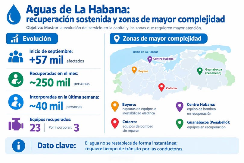 aguas habana