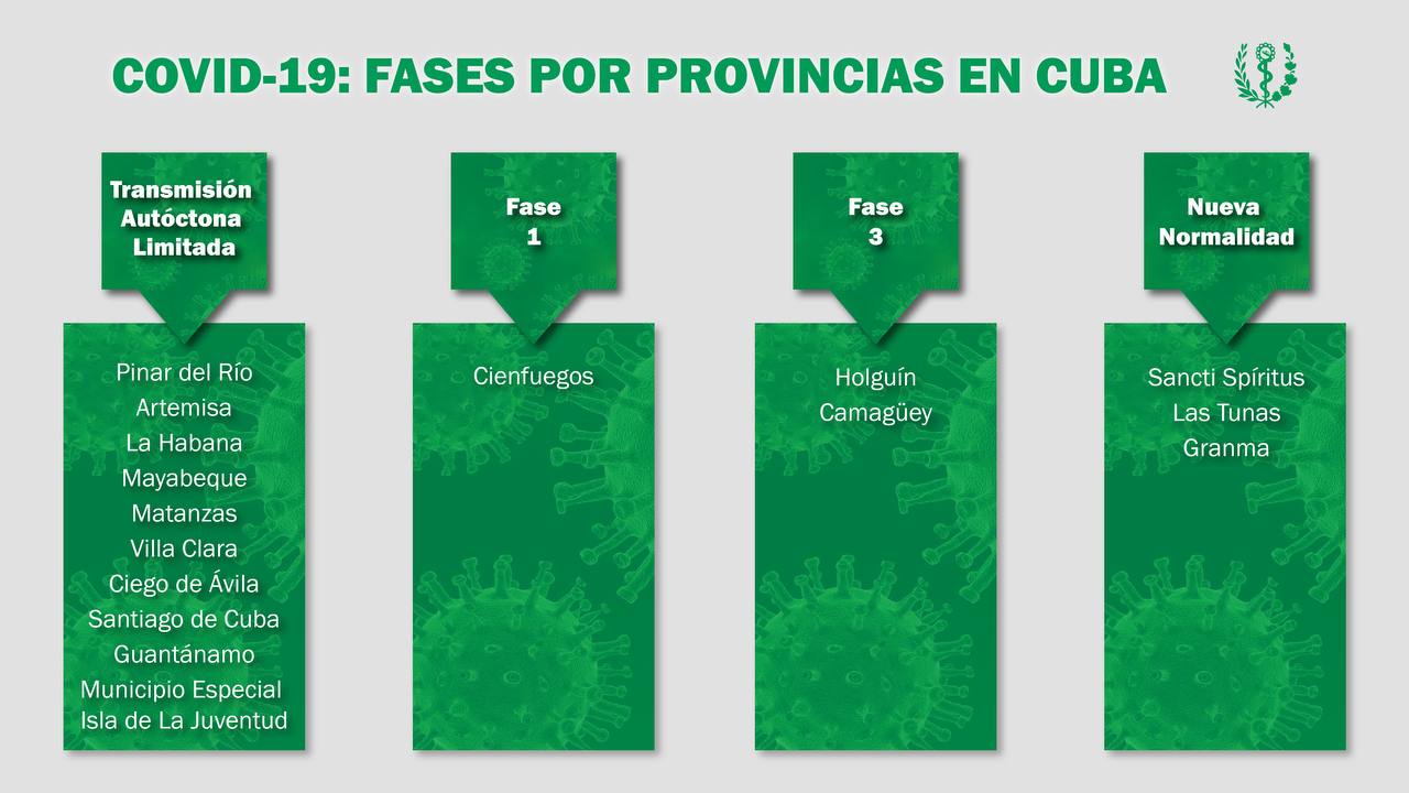 Actualización de fases en las provincias