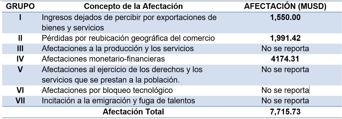 Bloqueo